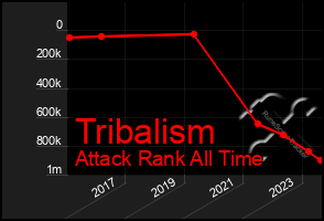 Total Graph of Tribalism