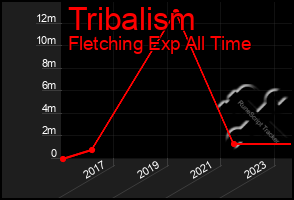 Total Graph of Tribalism