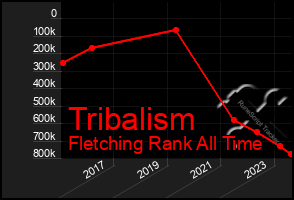 Total Graph of Tribalism