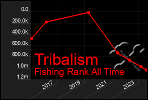 Total Graph of Tribalism