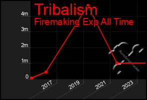 Total Graph of Tribalism