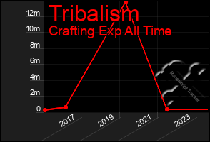 Total Graph of Tribalism