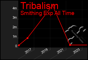 Total Graph of Tribalism