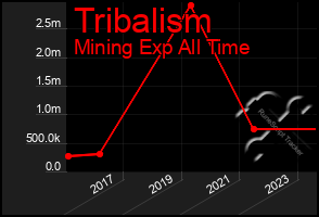 Total Graph of Tribalism