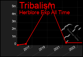 Total Graph of Tribalism