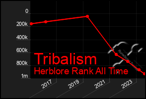 Total Graph of Tribalism