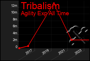 Total Graph of Tribalism