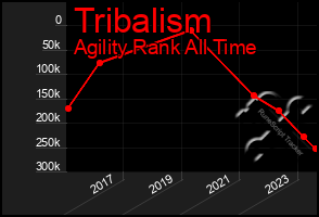 Total Graph of Tribalism