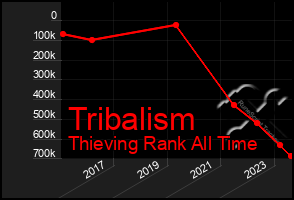 Total Graph of Tribalism