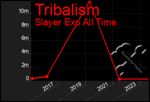 Total Graph of Tribalism