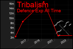 Total Graph of Tribalism