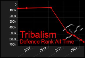 Total Graph of Tribalism