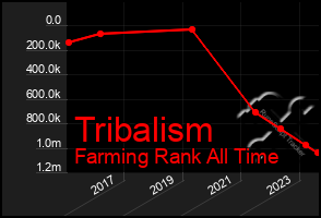 Total Graph of Tribalism