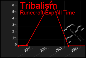 Total Graph of Tribalism