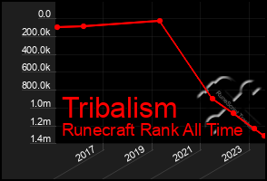 Total Graph of Tribalism