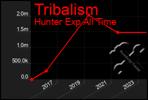 Total Graph of Tribalism