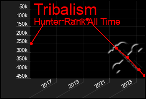 Total Graph of Tribalism