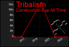 Total Graph of Tribalism