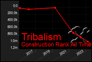 Total Graph of Tribalism