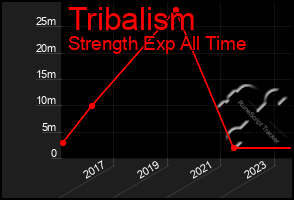 Total Graph of Tribalism