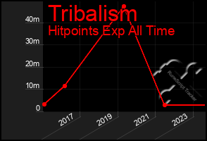 Total Graph of Tribalism