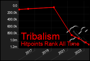 Total Graph of Tribalism