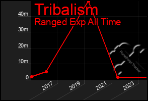 Total Graph of Tribalism