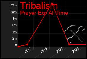 Total Graph of Tribalism