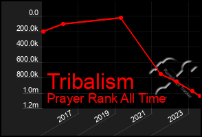 Total Graph of Tribalism