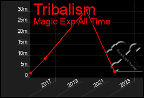 Total Graph of Tribalism