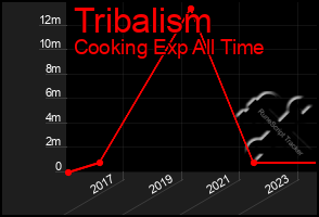 Total Graph of Tribalism