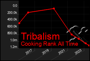 Total Graph of Tribalism