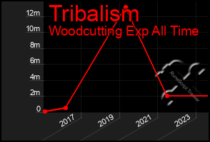 Total Graph of Tribalism