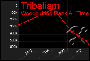 Total Graph of Tribalism