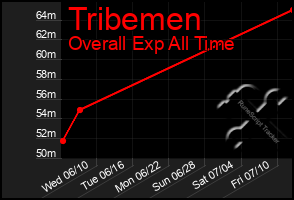 Total Graph of Tribemen