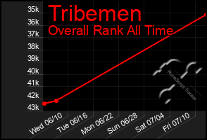 Total Graph of Tribemen