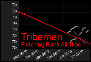 Total Graph of Tribemen