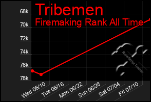 Total Graph of Tribemen