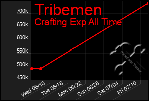 Total Graph of Tribemen