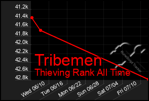 Total Graph of Tribemen