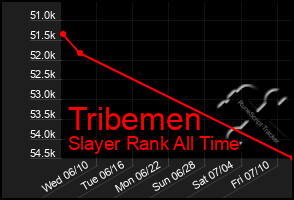 Total Graph of Tribemen