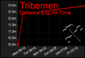 Total Graph of Tribemen