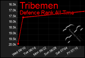 Total Graph of Tribemen