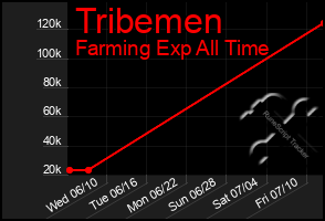 Total Graph of Tribemen