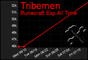 Total Graph of Tribemen