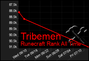 Total Graph of Tribemen