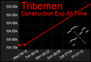 Total Graph of Tribemen