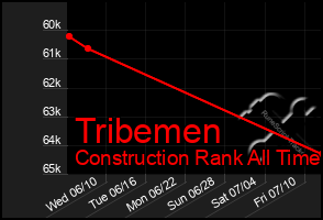 Total Graph of Tribemen