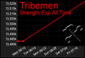 Total Graph of Tribemen