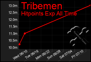 Total Graph of Tribemen